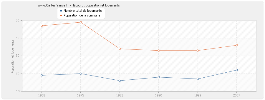 Hâcourt : population et logements