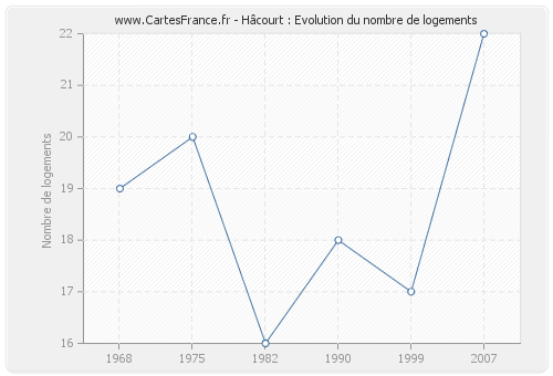 Hâcourt : Evolution du nombre de logements