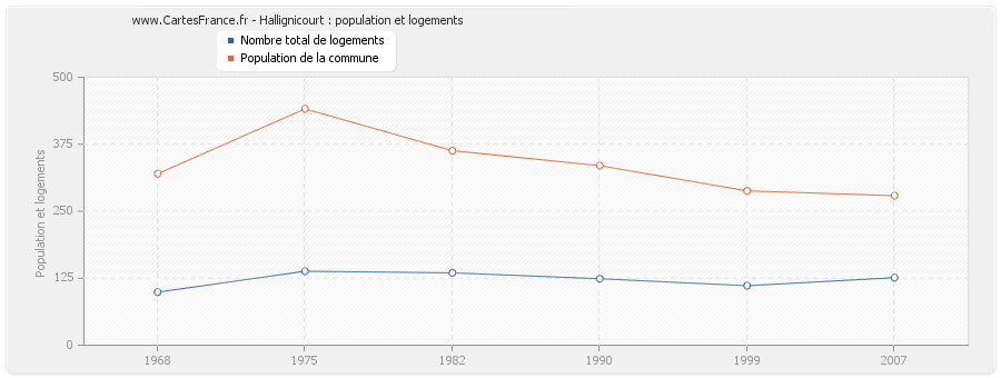 Hallignicourt : population et logements