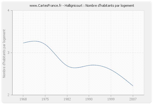 Hallignicourt : Nombre d'habitants par logement