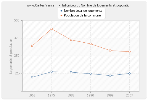 Hallignicourt : Nombre de logements et population