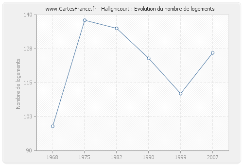 Hallignicourt : Evolution du nombre de logements