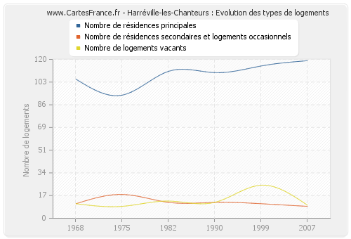 Harréville-les-Chanteurs : Evolution des types de logements