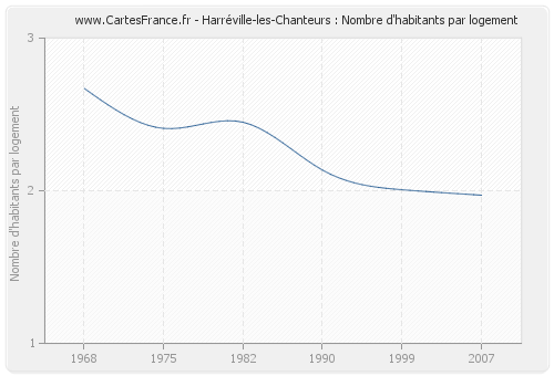 Harréville-les-Chanteurs : Nombre d'habitants par logement