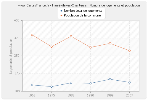 Harréville-les-Chanteurs : Nombre de logements et population