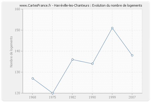 Harréville-les-Chanteurs : Evolution du nombre de logements