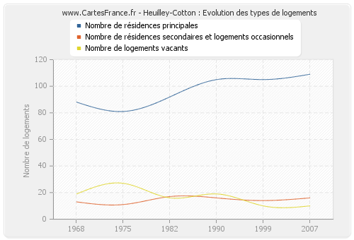 Heuilley-Cotton : Evolution des types de logements