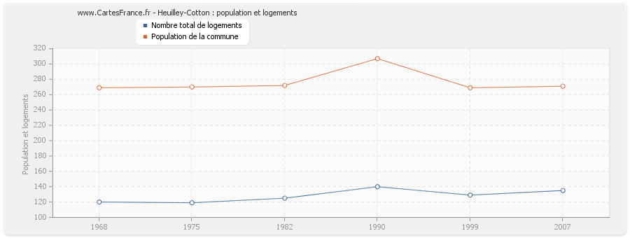 Heuilley-Cotton : population et logements