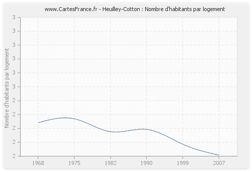 Heuilley-Cotton : Nombre d'habitants par logement