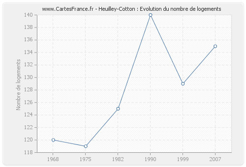 Heuilley-Cotton : Evolution du nombre de logements