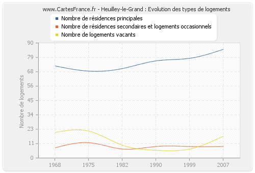 Heuilley-le-Grand : Evolution des types de logements