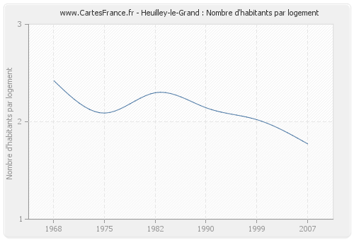Heuilley-le-Grand : Nombre d'habitants par logement