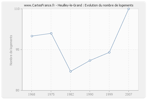 Heuilley-le-Grand : Evolution du nombre de logements