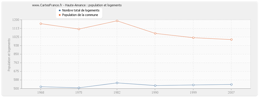 Haute-Amance : population et logements