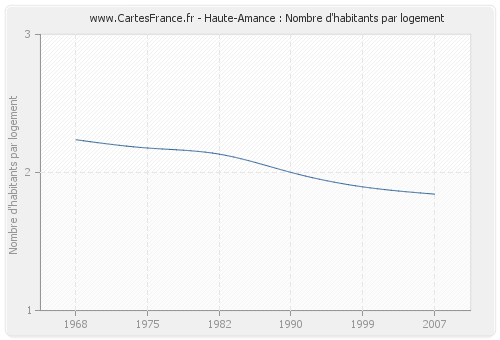 Haute-Amance : Nombre d'habitants par logement