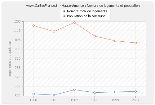 Haute-Amance : Nombre de logements et population