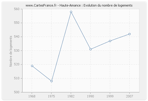 Haute-Amance : Evolution du nombre de logements