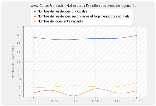 Huilliécourt : Evolution des types de logements