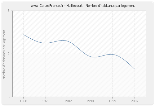 Huilliécourt : Nombre d'habitants par logement