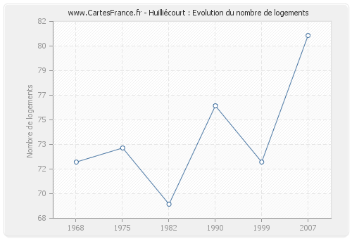 Huilliécourt : Evolution du nombre de logements