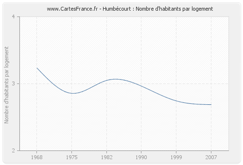 Humbécourt : Nombre d'habitants par logement