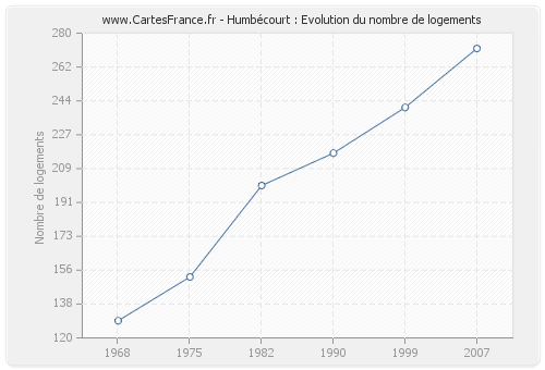 Humbécourt : Evolution du nombre de logements