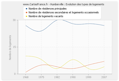 Humberville : Evolution des types de logements