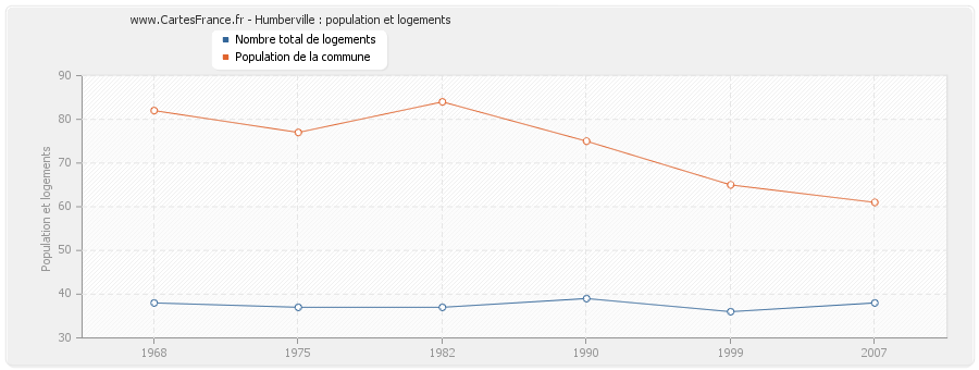 Humberville : population et logements