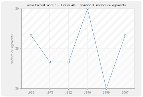 Humberville : Evolution du nombre de logements