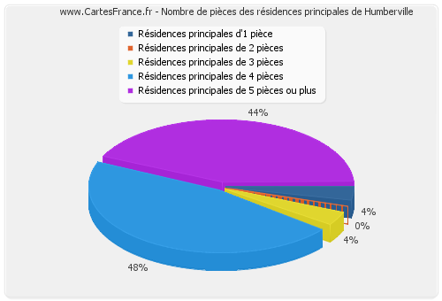 Nombre de pièces des résidences principales de Humberville