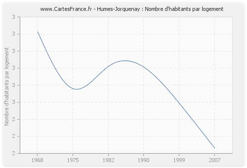Humes-Jorquenay : Nombre d'habitants par logement