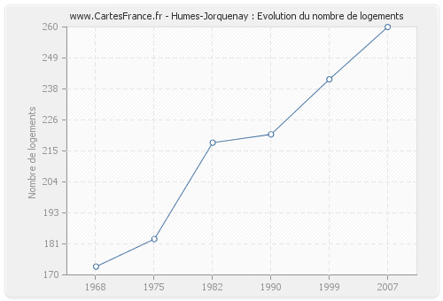 Humes-Jorquenay : Evolution du nombre de logements