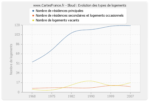 Illoud : Evolution des types de logements