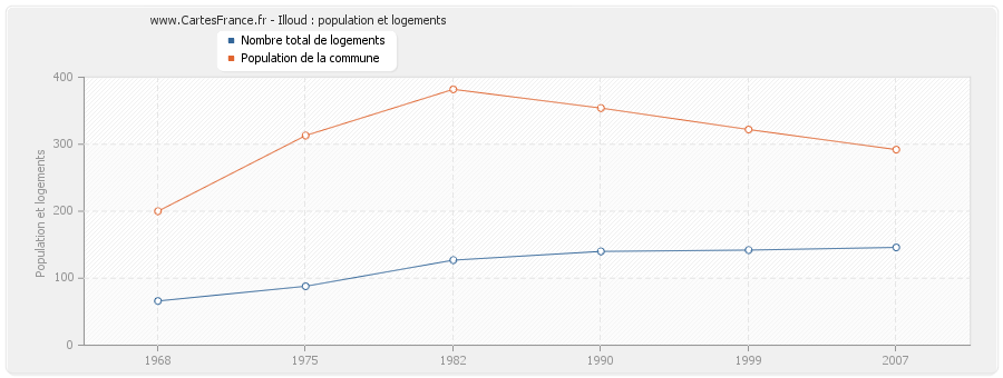 Illoud : population et logements