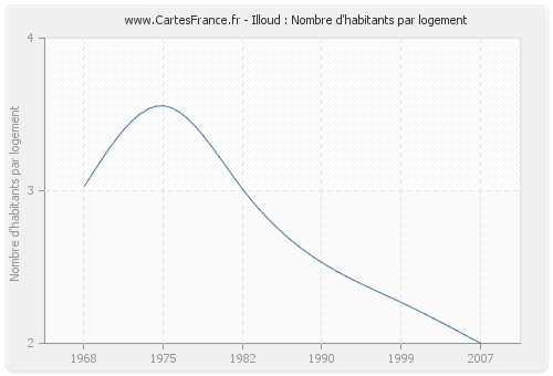 Illoud : Nombre d'habitants par logement