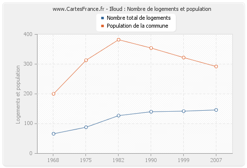 Illoud : Nombre de logements et population