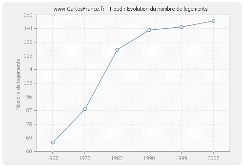 Illoud : Evolution du nombre de logements