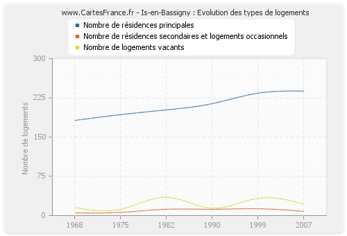 Is-en-Bassigny : Evolution des types de logements