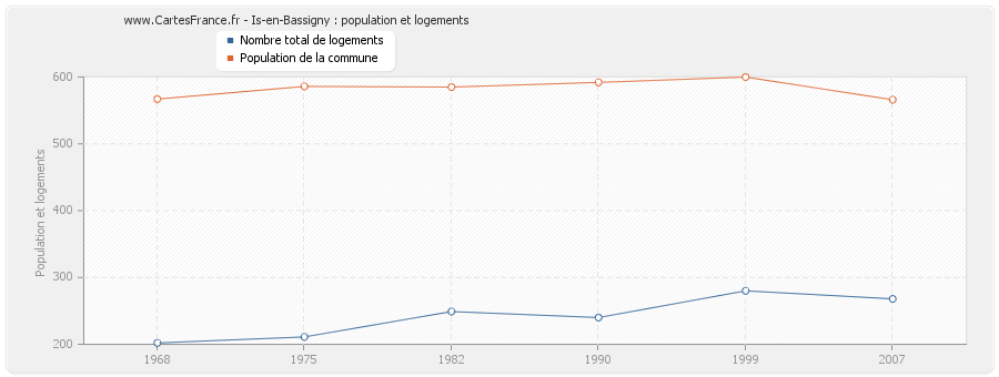 Is-en-Bassigny : population et logements