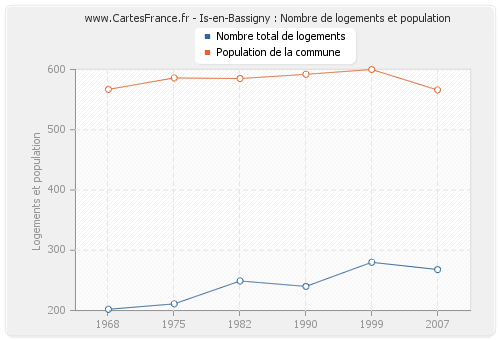 Is-en-Bassigny : Nombre de logements et population