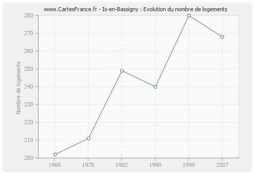 Is-en-Bassigny : Evolution du nombre de logements