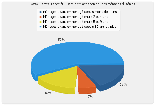 Date d'emménagement des ménages d'Isômes