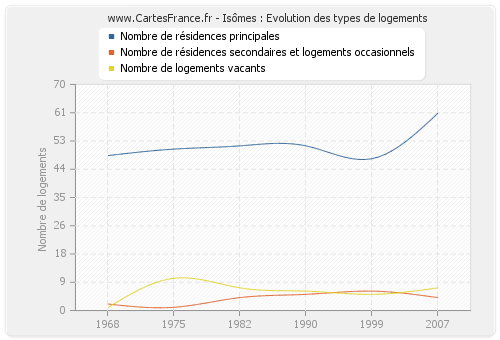 Isômes : Evolution des types de logements