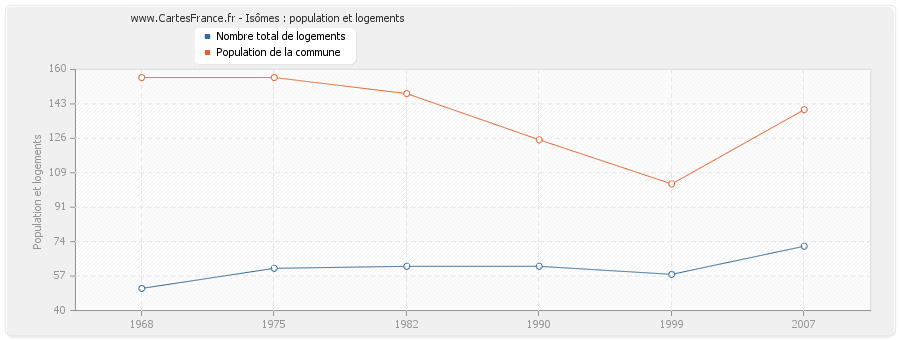 Isômes : population et logements