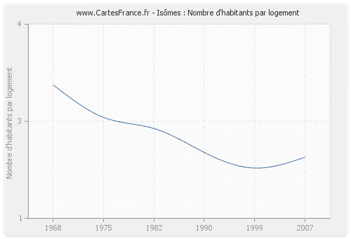 Isômes : Nombre d'habitants par logement