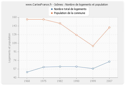 Isômes : Nombre de logements et population