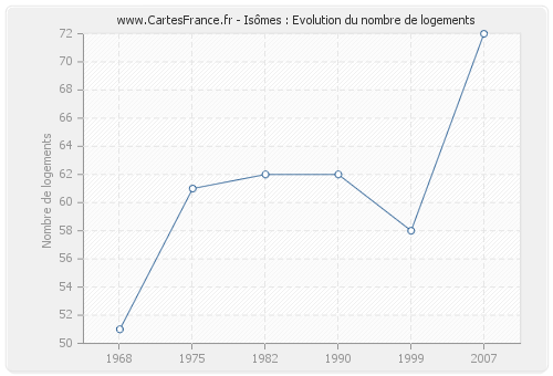 Isômes : Evolution du nombre de logements