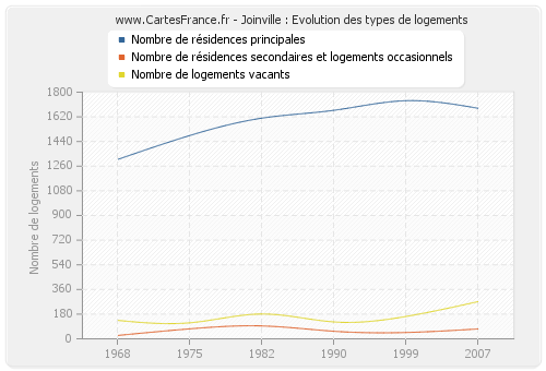 Joinville : Evolution des types de logements