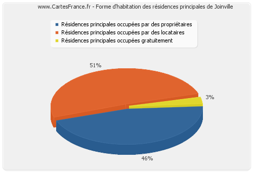 Forme d'habitation des résidences principales de Joinville