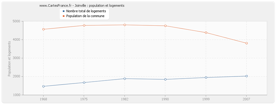 Joinville : population et logements